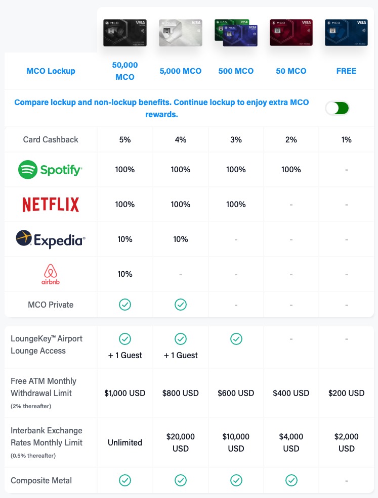 MCO Visa Cards